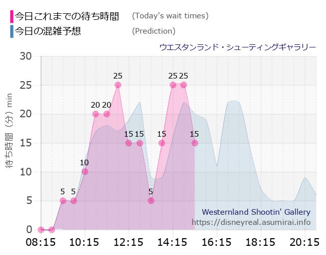 シューティングギャラリーの今日これまでの待ち時間と本日の混雑予想のグラフ