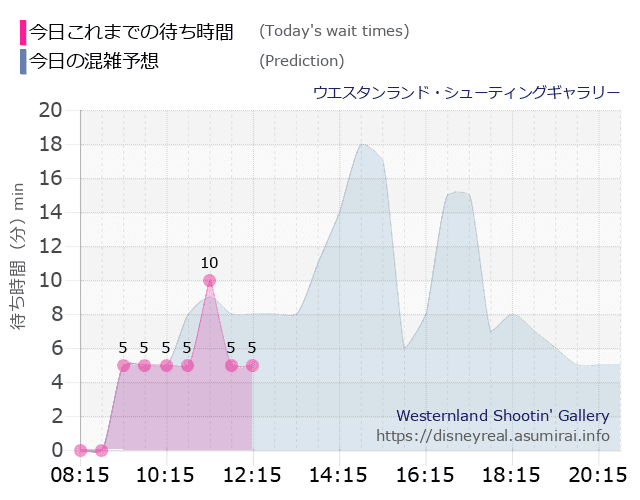シューティングギャラリーの今日これまでの待ち時間と本日の混雑予想のグラフ