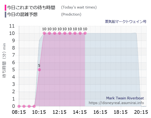 蒸気船マークトウェイン号の今日これまでの待ち時間と本日の混雑予想のグラフ