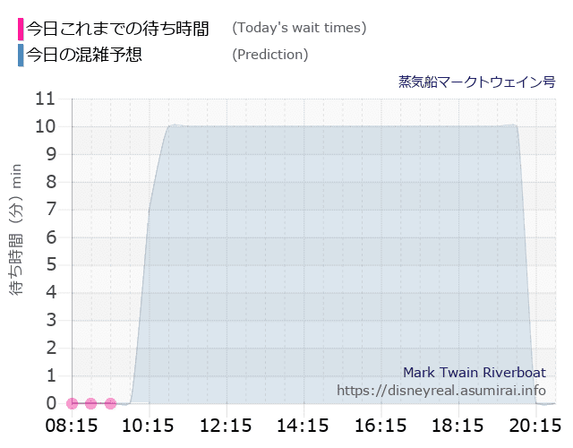 蒸気船マークトウェイン号の今日これまでの待ち時間と本日の混雑予想のグラフ