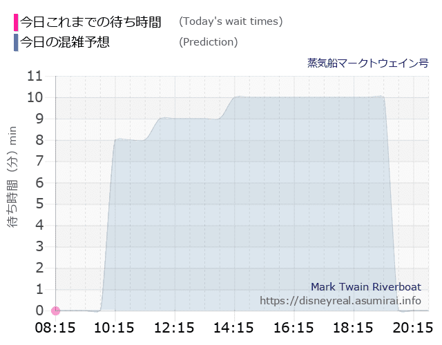 蒸気船マークトウェイン号の今日これまでの待ち時間と本日の混雑予想のグラフ