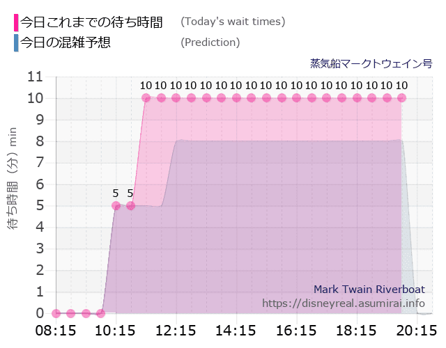 蒸気船マークトウェイン号の今日これまでの待ち時間と本日の混雑予想のグラフ
