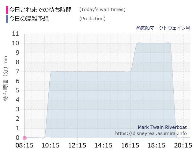 蒸気船マークトウェイン号の今日これまでの待ち時間と本日の混雑予想のグラフ