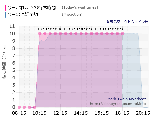 蒸気船マークトウェイン号の今日これまでの待ち時間と本日の混雑予想のグラフ