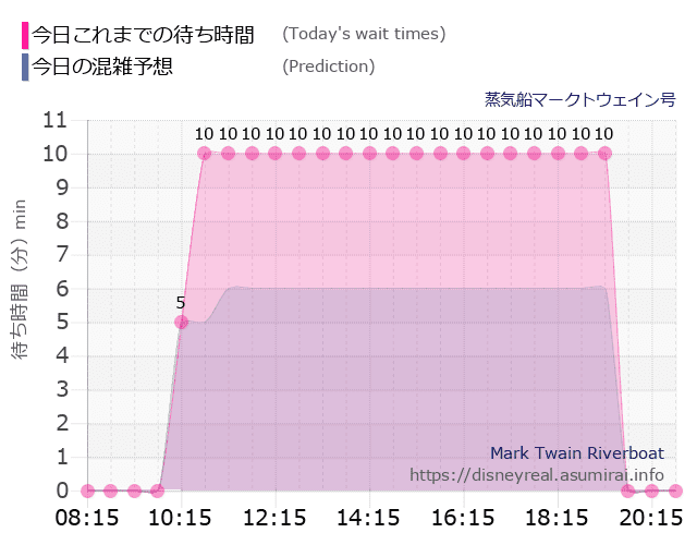 蒸気船マークトウェイン号の今日これまでの待ち時間と本日の混雑予想のグラフ