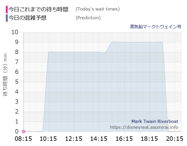 蒸気船マークトウェイン号の今日これまでの待ち時間と本日の混雑予想のグラフ