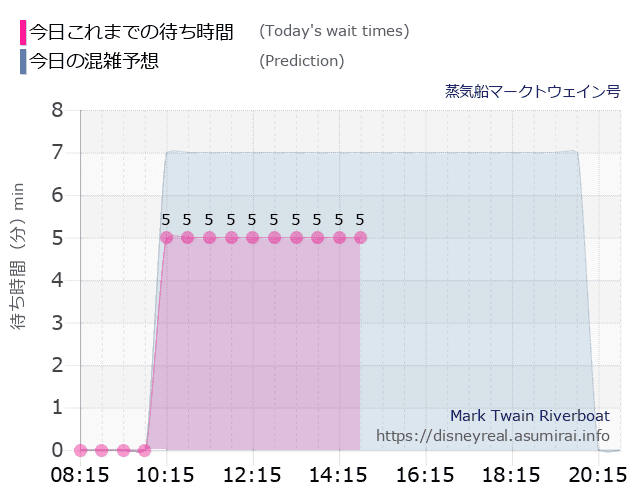 蒸気船マークトウェイン号の今日これまでの待ち時間と本日の混雑予想のグラフ