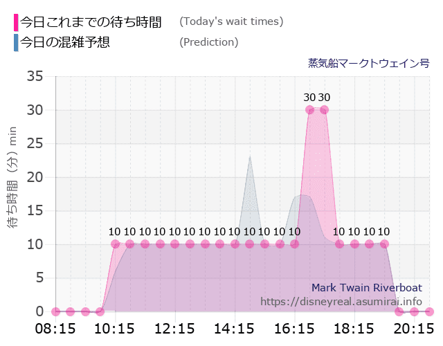 蒸気船マークトウェイン号の今日これまでの待ち時間と本日の混雑予想のグラフ