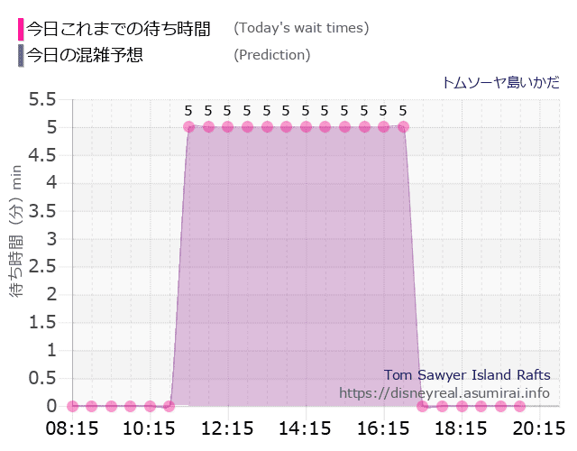 トムソーヤ島いかだの今日これまでの待ち時間と本日の混雑予想のグラフ