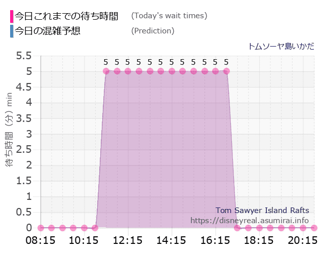 トムソーヤ島いかだの今日これまでの待ち時間と本日の混雑予想のグラフ