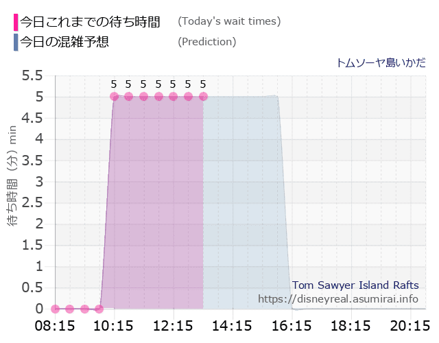 トムソーヤ島いかだの今日これまでの待ち時間と本日の混雑予想のグラフ