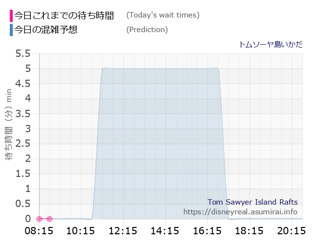 トムソーヤ島いかだの今日これまでの待ち時間と本日の混雑予想のグラフ