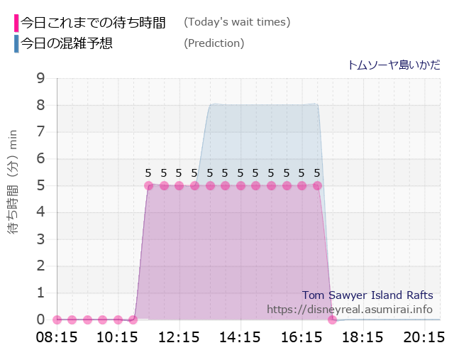 トムソーヤ島いかだの今日これまでの待ち時間と本日の混雑予想のグラフ