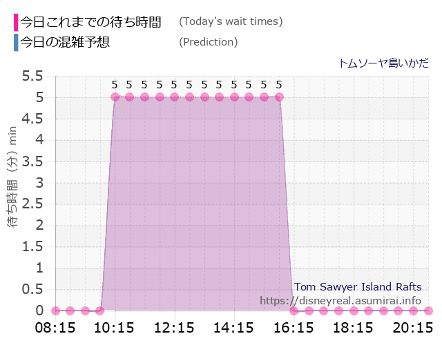 トムソーヤ島いかだの今日これまでの待ち時間と本日の混雑予想のグラフ