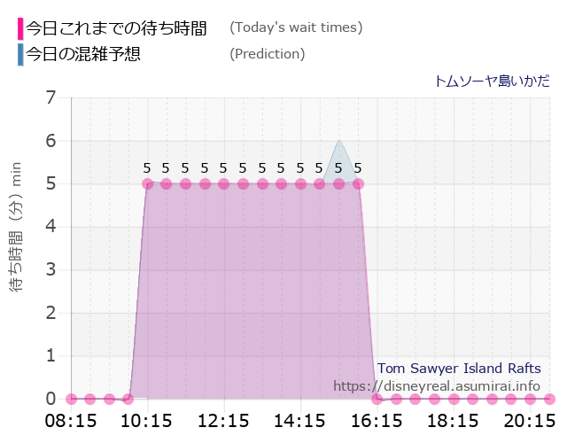 トムソーヤ島いかだの今日これまでの待ち時間と本日の混雑予想のグラフ