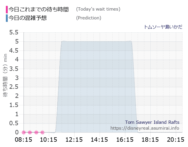 トムソーヤ島いかだの今日これまでの待ち時間と本日の混雑予想のグラフ