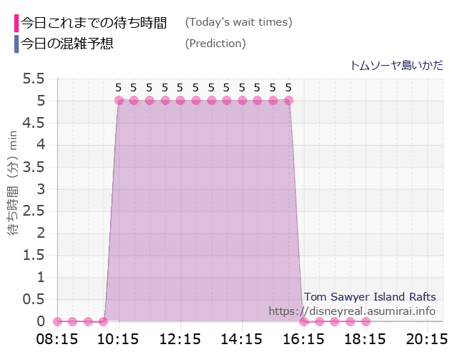 トムソーヤ島いかだの今日これまでの待ち時間と本日の混雑予想のグラフ