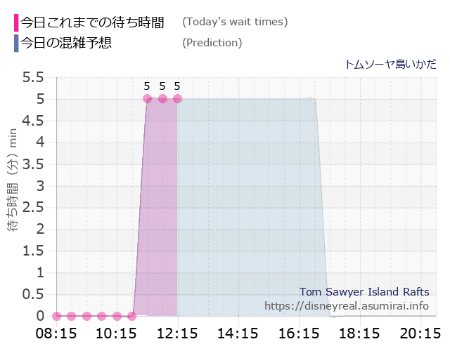 トムソーヤ島いかだの今日これまでの待ち時間と本日の混雑予想のグラフ