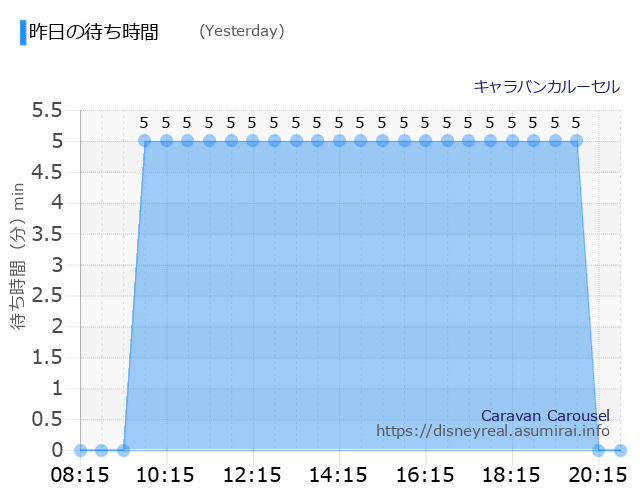 Caravan Carousel Yesterday Wait Times
