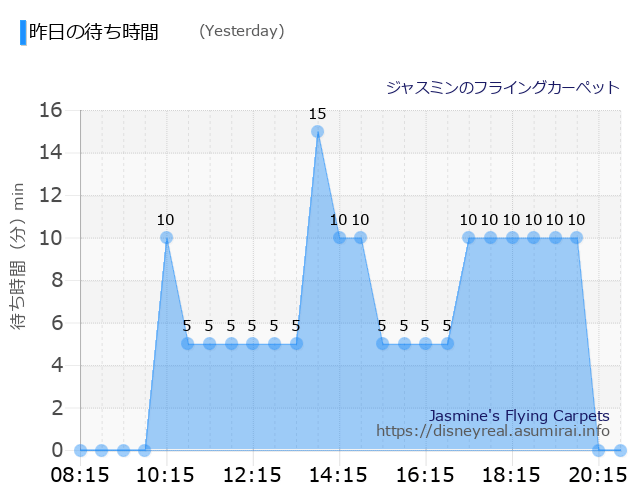 Jasmine's Flying Carpets Yesterday Wait Times