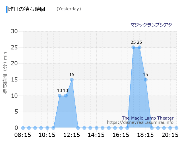 The Magic Lamp Theater Yesterday Wait Times