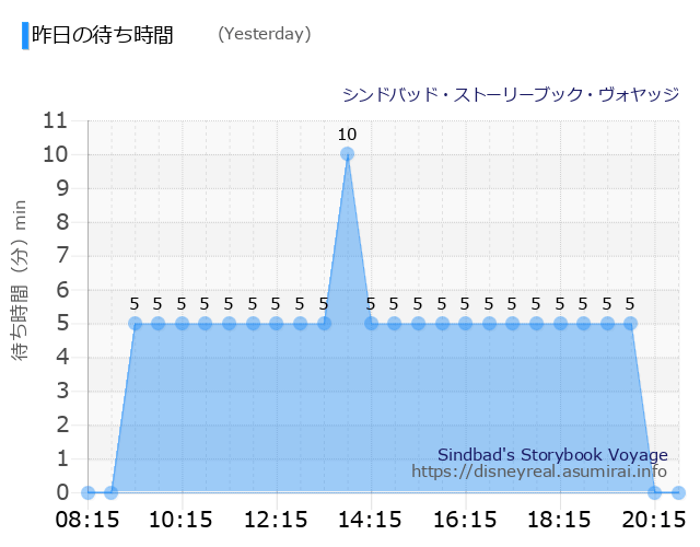 Sindbad's Storybook Voyage Yesterday Wait Times