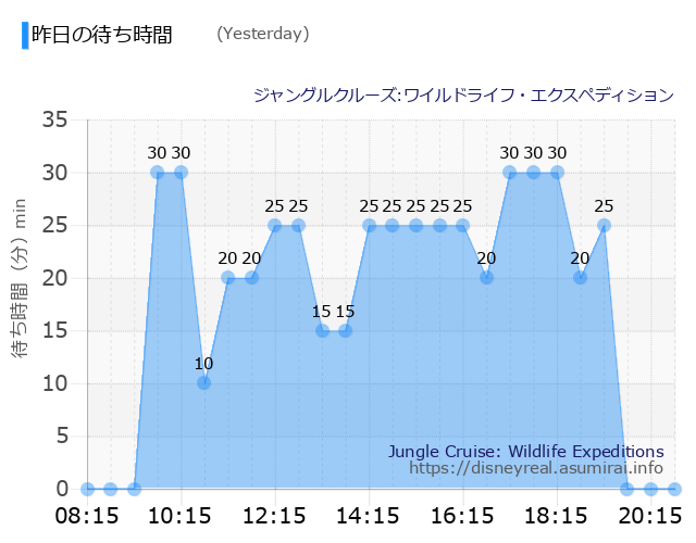 Jungle Cruise Yesterday Wait Times