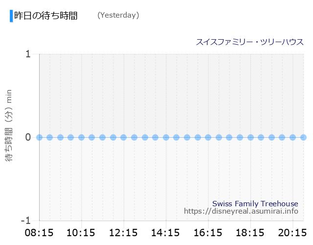 Swiss Family Treehouse Yesterday Wait Times