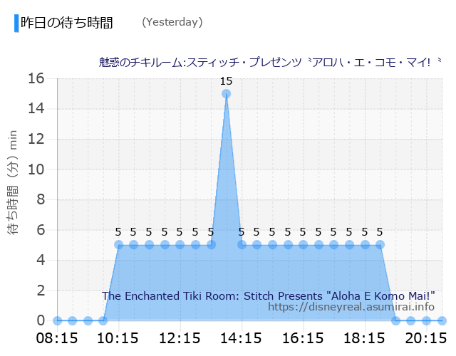 The Enchanted Tiki Room Yesterday Wait Times