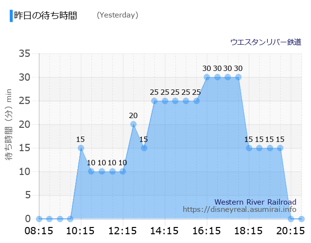 Western River Railroad Yesterday Wait Times