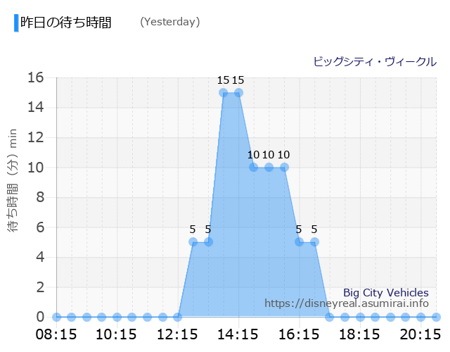 Big City Vehicles Yesterday Wait Times