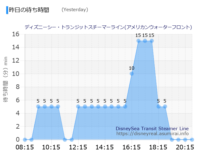 DisneySea Transit Steamer Line Yesterday Wait Times