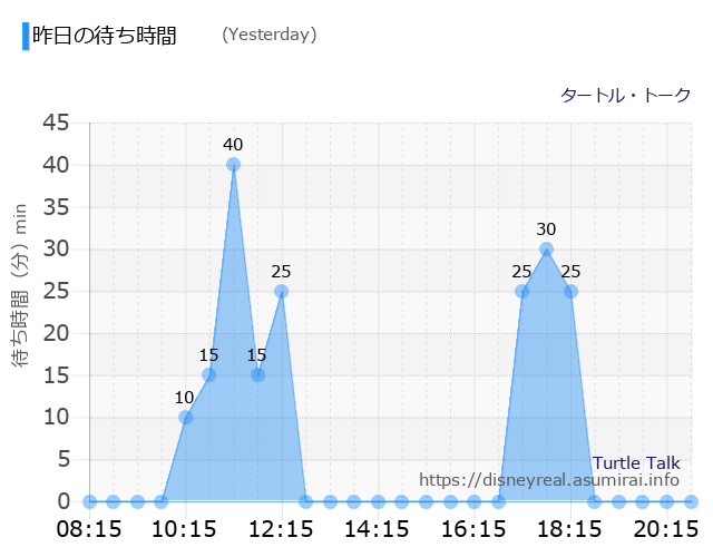 Turtle Talk Yesterday Wait Times