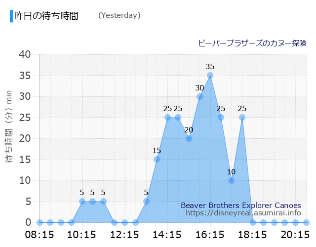 Beaver Brothers Explorer Canoes Yesterday Wait Times