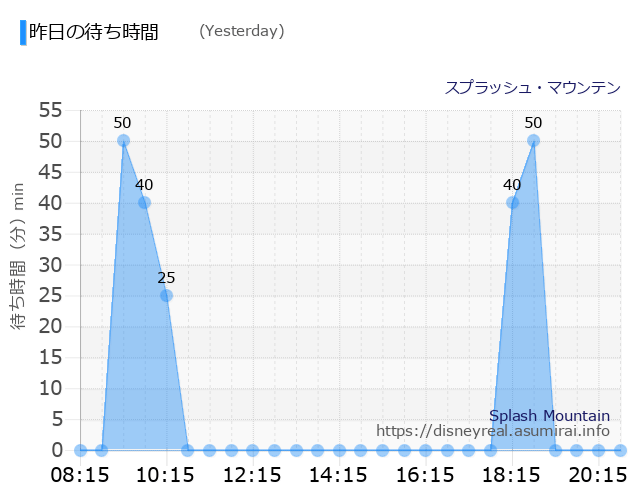 ディズニー新エリア抽選 当選確率を上げる方法 Kayo Channel