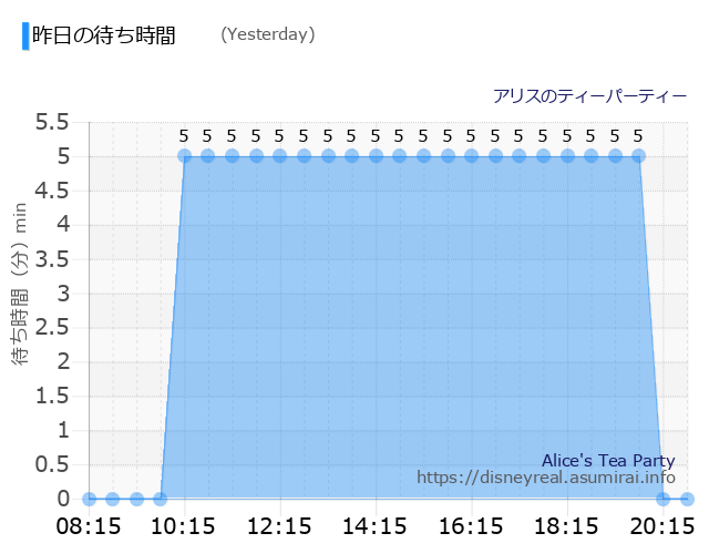 Alice's Tea Party Yesterday Wait Times