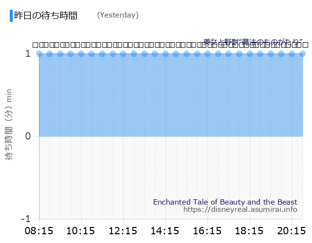 Enchanted Tale of Beauty and the Beast Yesterday Wait Times