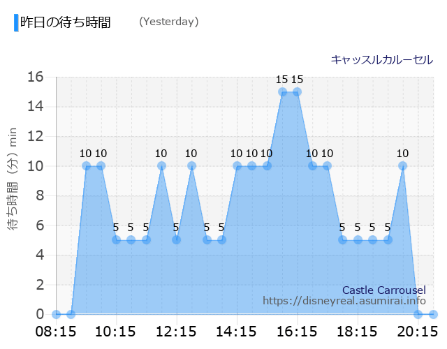 Castle Carrousel Yesterday Wait Times