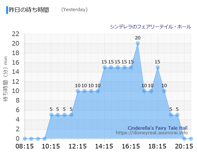 Cinderella's Fairy Tale Hall Yesterday Wait Times