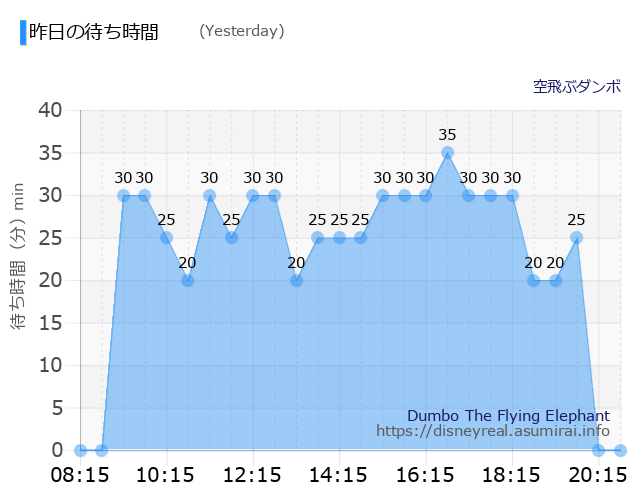 Dumbo The Flying Elephant Yesterday Wait Times