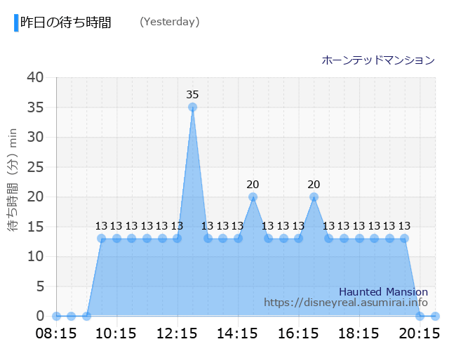 ホーンテッド・マンション 昨日の待ち時間