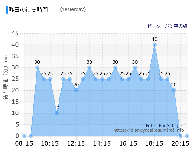 Peter Pan's Flight Yesterday Wait Times