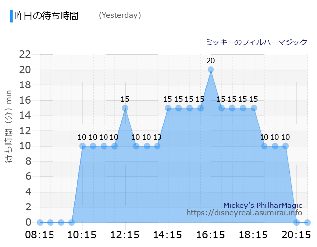 Mickey's PhilharMagic Yesterday Wait Times