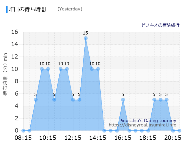 Pinocchio's Daring Journey Yesterday Wait Times