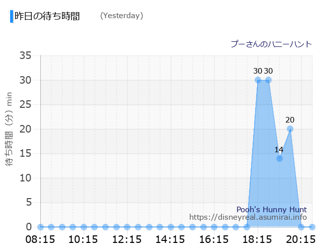 プーさんのハニーハント 昨日の待ち時間