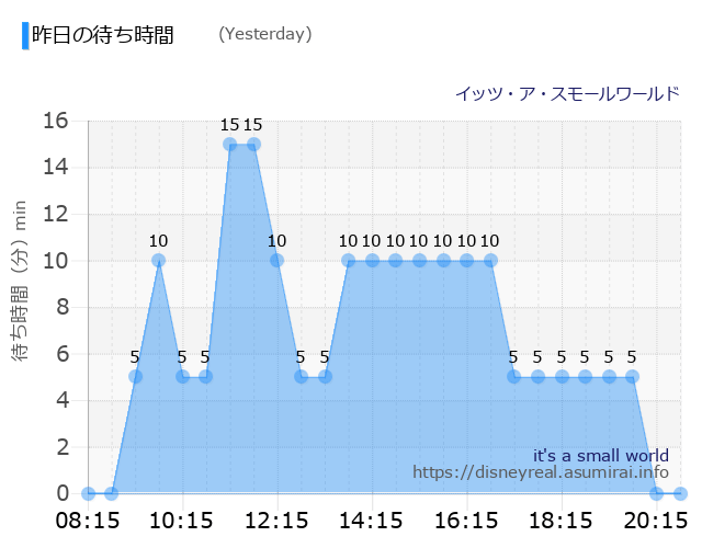 it's a small world Yesterday Wait Times