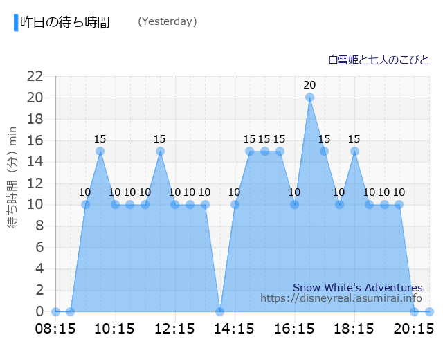Snow White's Adventures Yesterday Wait Times