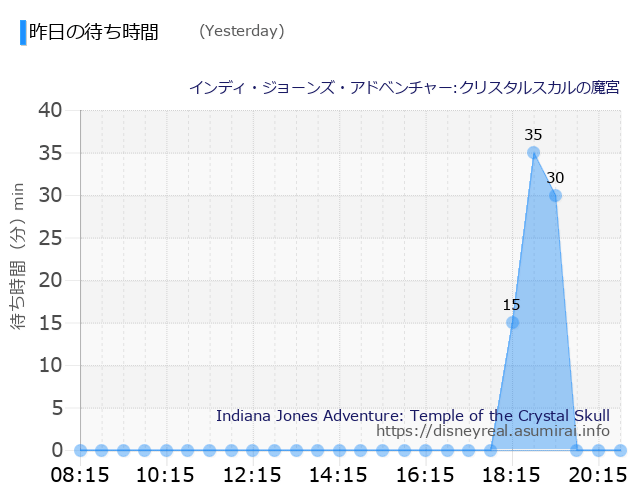 Indiana Jones Adventure Yesterday Wait Times