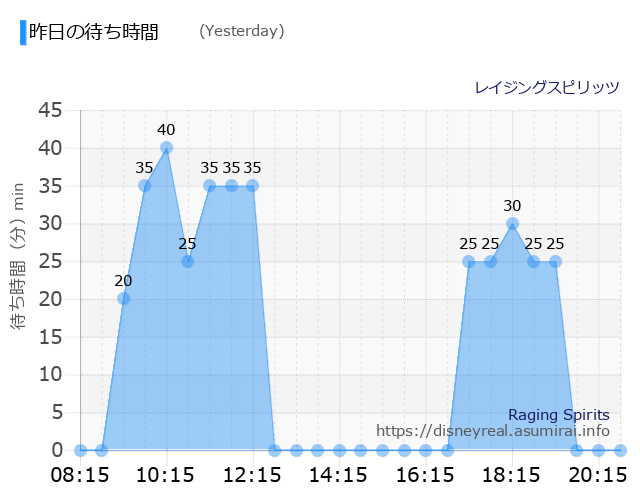 Raging Spirits Yesterday Wait Times