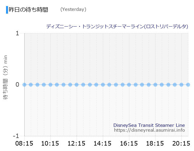 DisneySea Transit Steamer Line Yesterday Wait Times